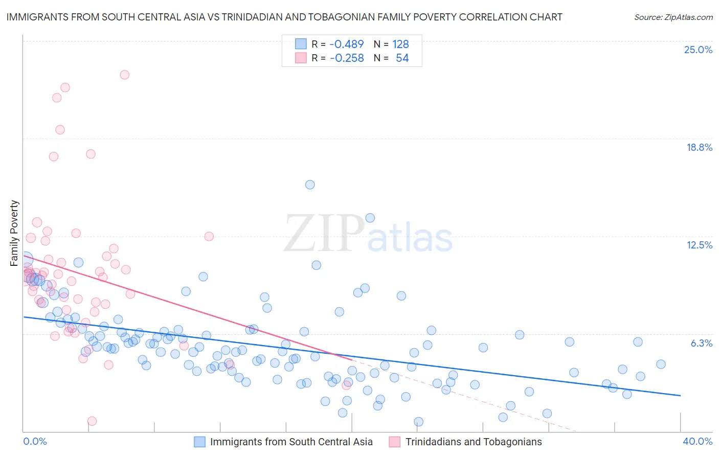 Immigrants from South Central Asia vs Trinidadian and Tobagonian Family Poverty