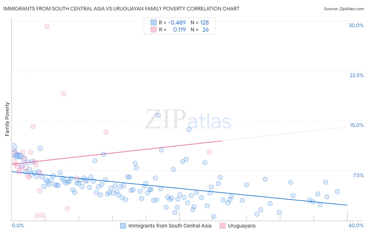 Immigrants from South Central Asia vs Uruguayan Family Poverty