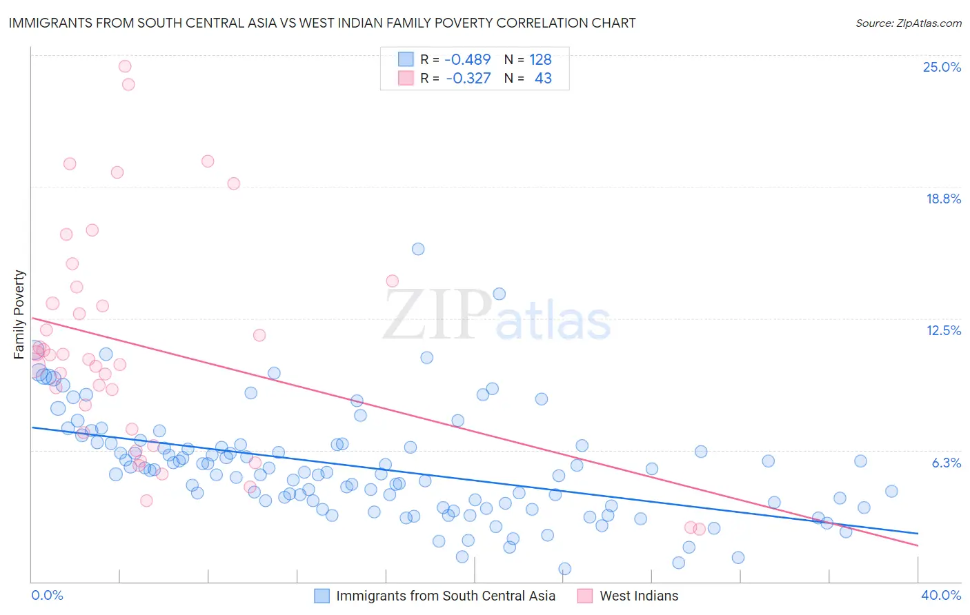 Immigrants from South Central Asia vs West Indian Family Poverty