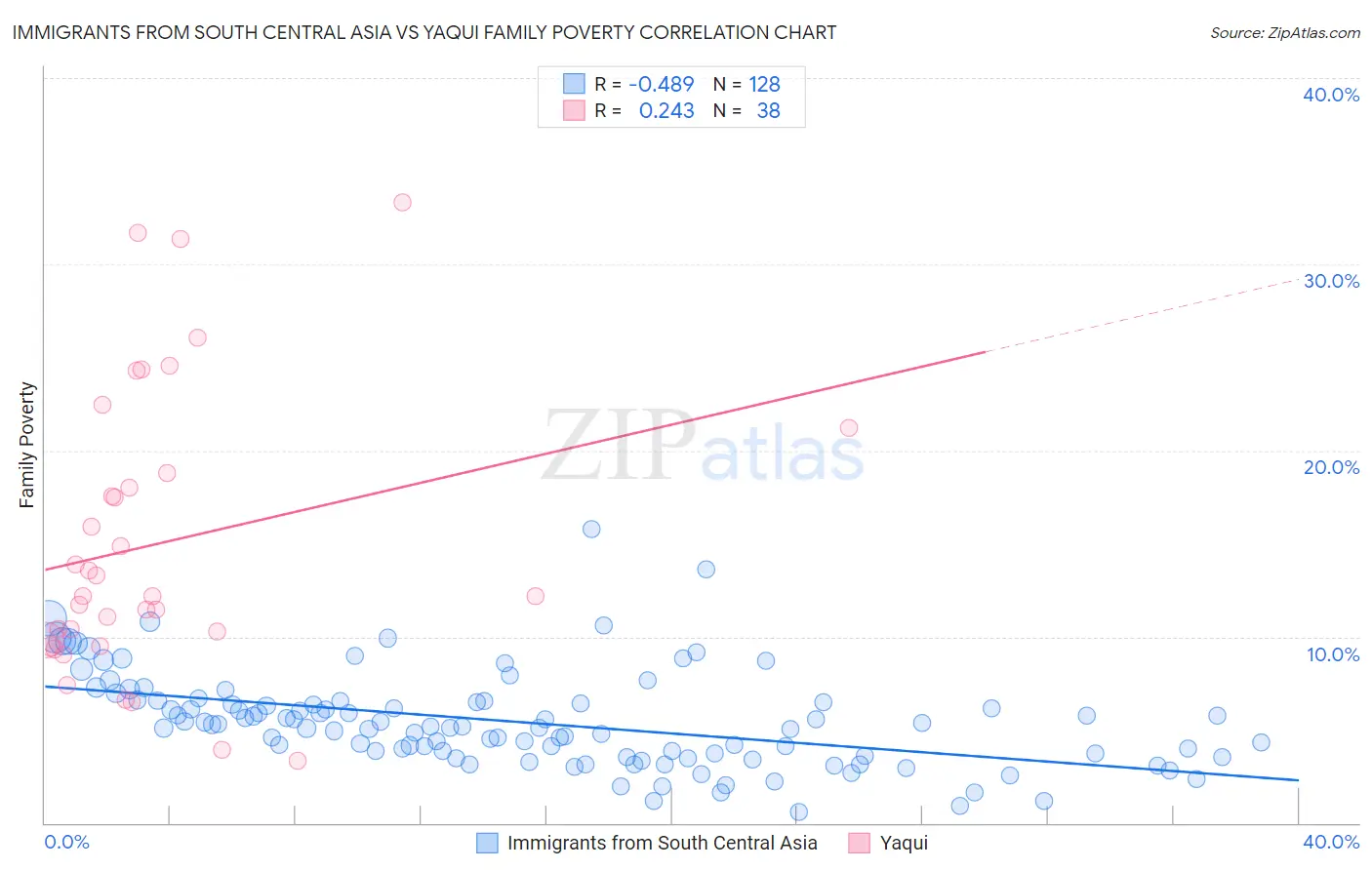 Immigrants from South Central Asia vs Yaqui Family Poverty