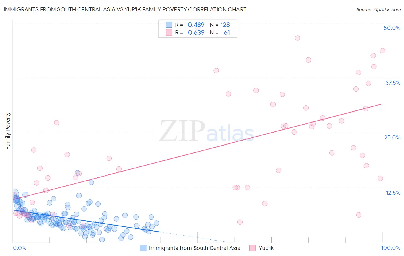 Immigrants from South Central Asia vs Yup'ik Family Poverty
