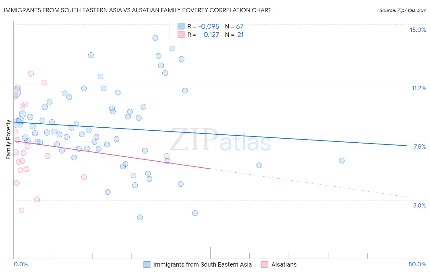 Immigrants from South Eastern Asia vs Alsatian Family Poverty