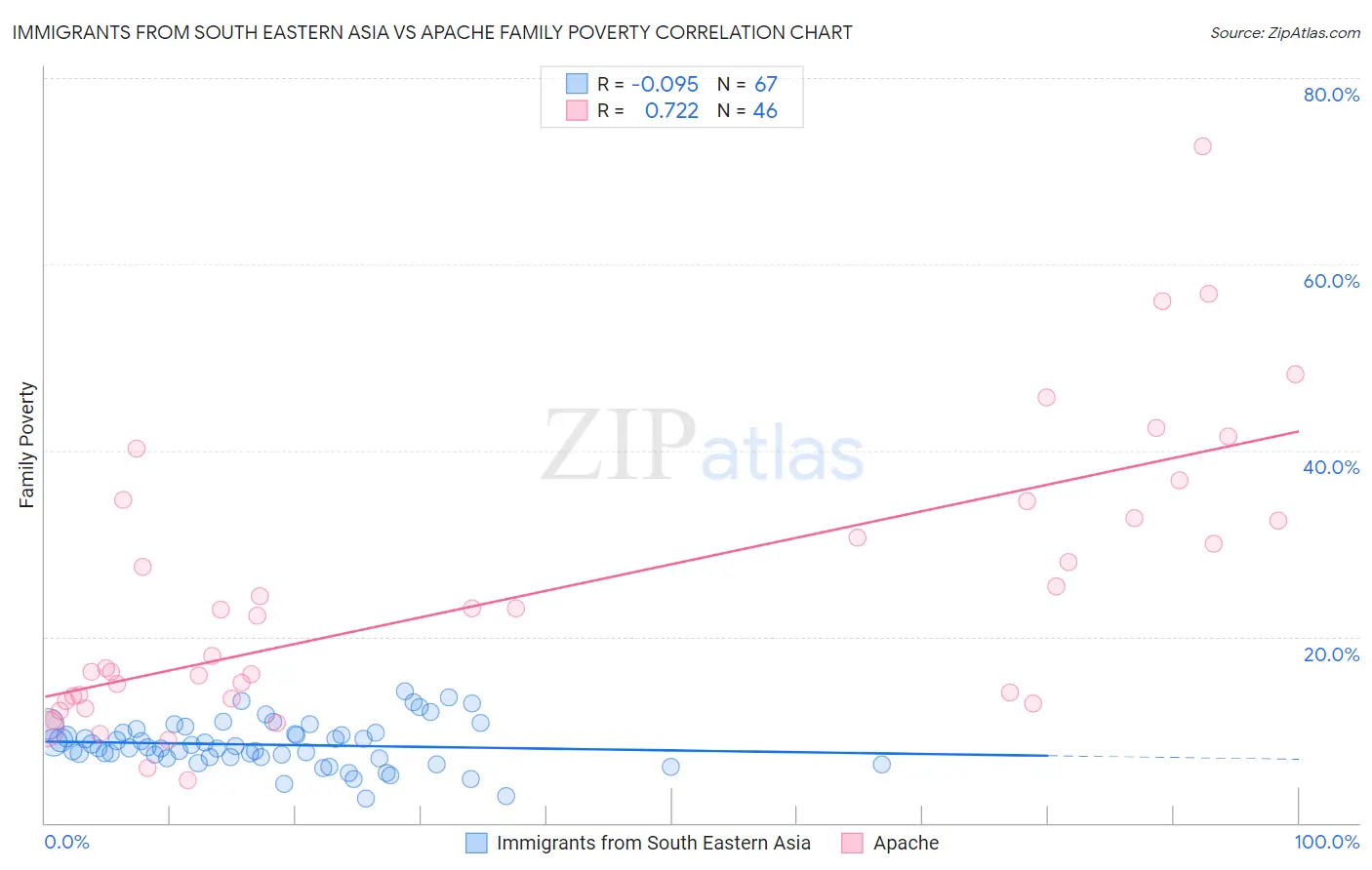 Immigrants from South Eastern Asia vs Apache Family Poverty