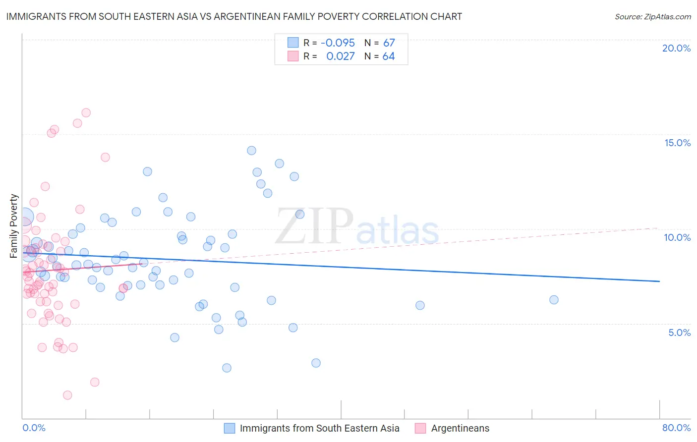 Immigrants from South Eastern Asia vs Argentinean Family Poverty