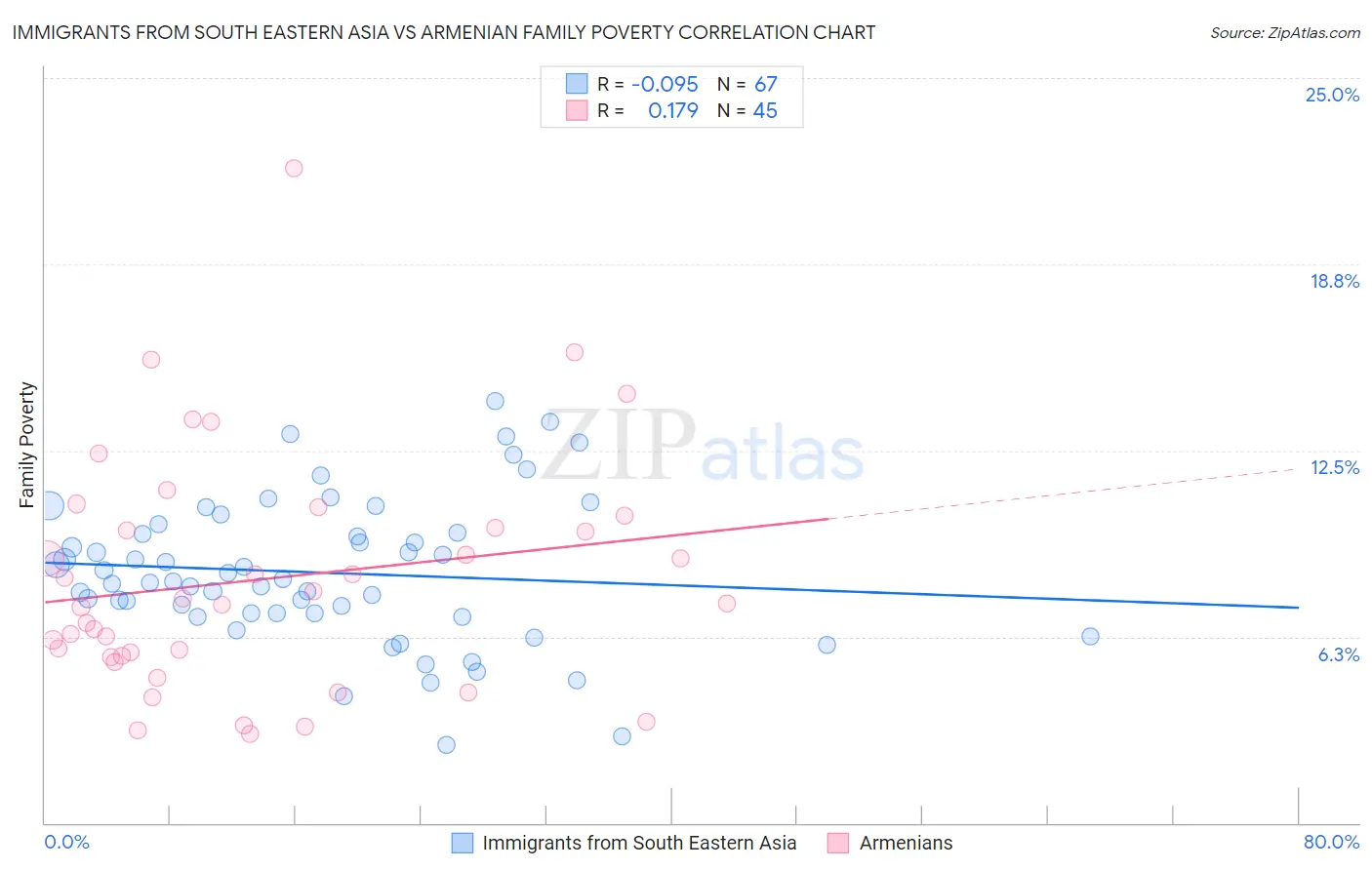 Immigrants from South Eastern Asia vs Armenian Family Poverty