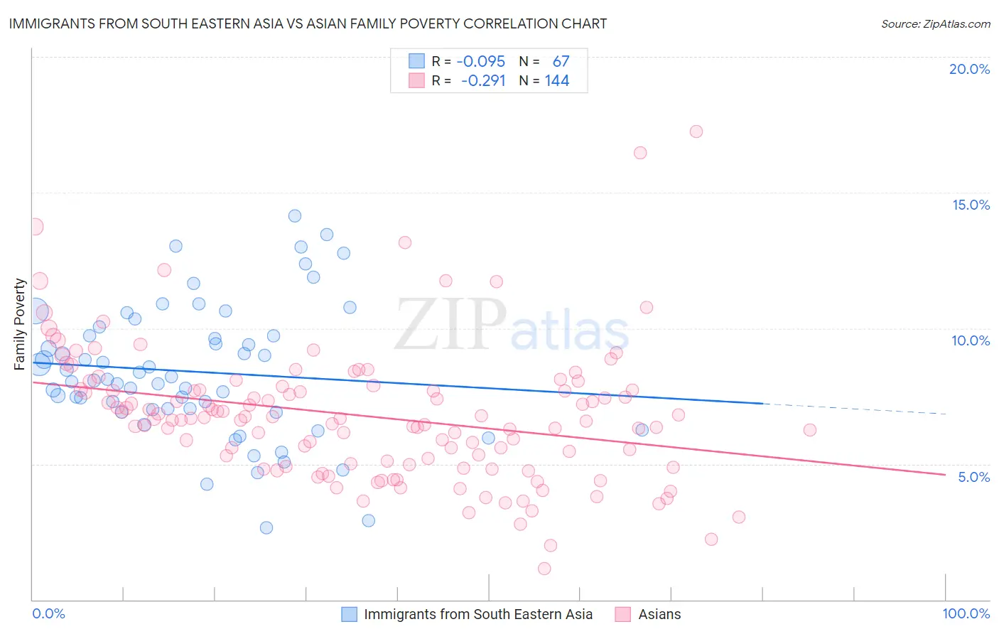 Immigrants from South Eastern Asia vs Asian Family Poverty