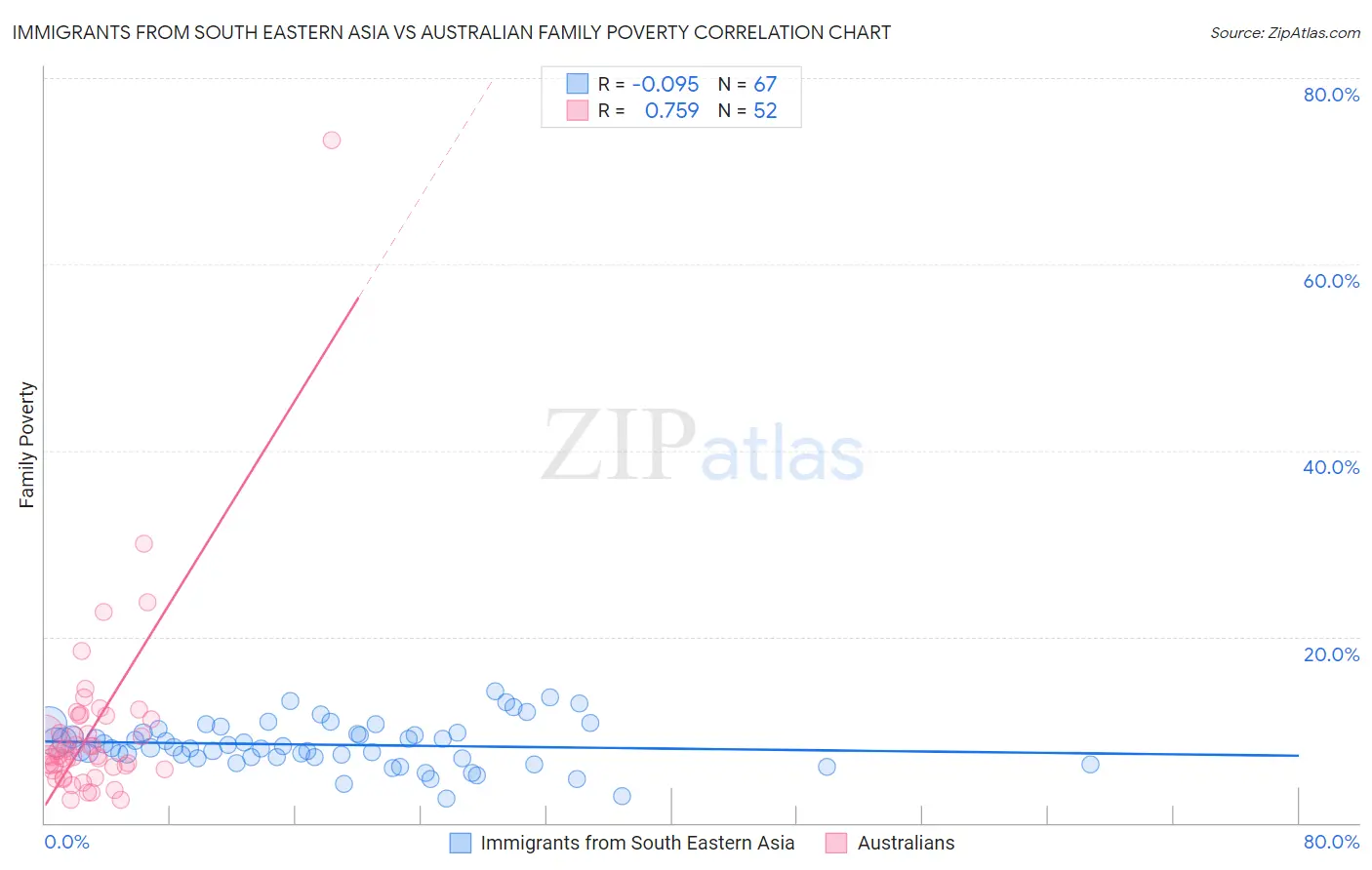 Immigrants from South Eastern Asia vs Australian Family Poverty