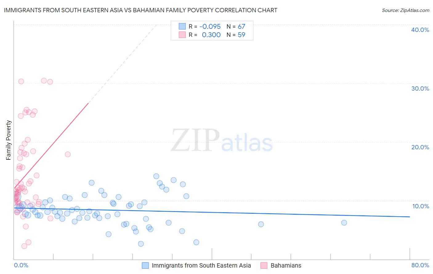 Immigrants from South Eastern Asia vs Bahamian Family Poverty