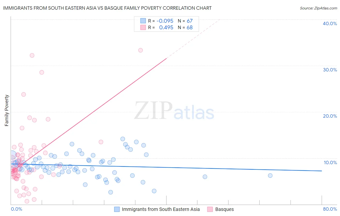 Immigrants from South Eastern Asia vs Basque Family Poverty