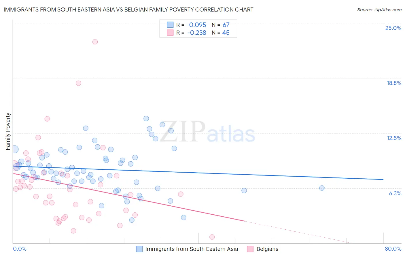 Immigrants from South Eastern Asia vs Belgian Family Poverty