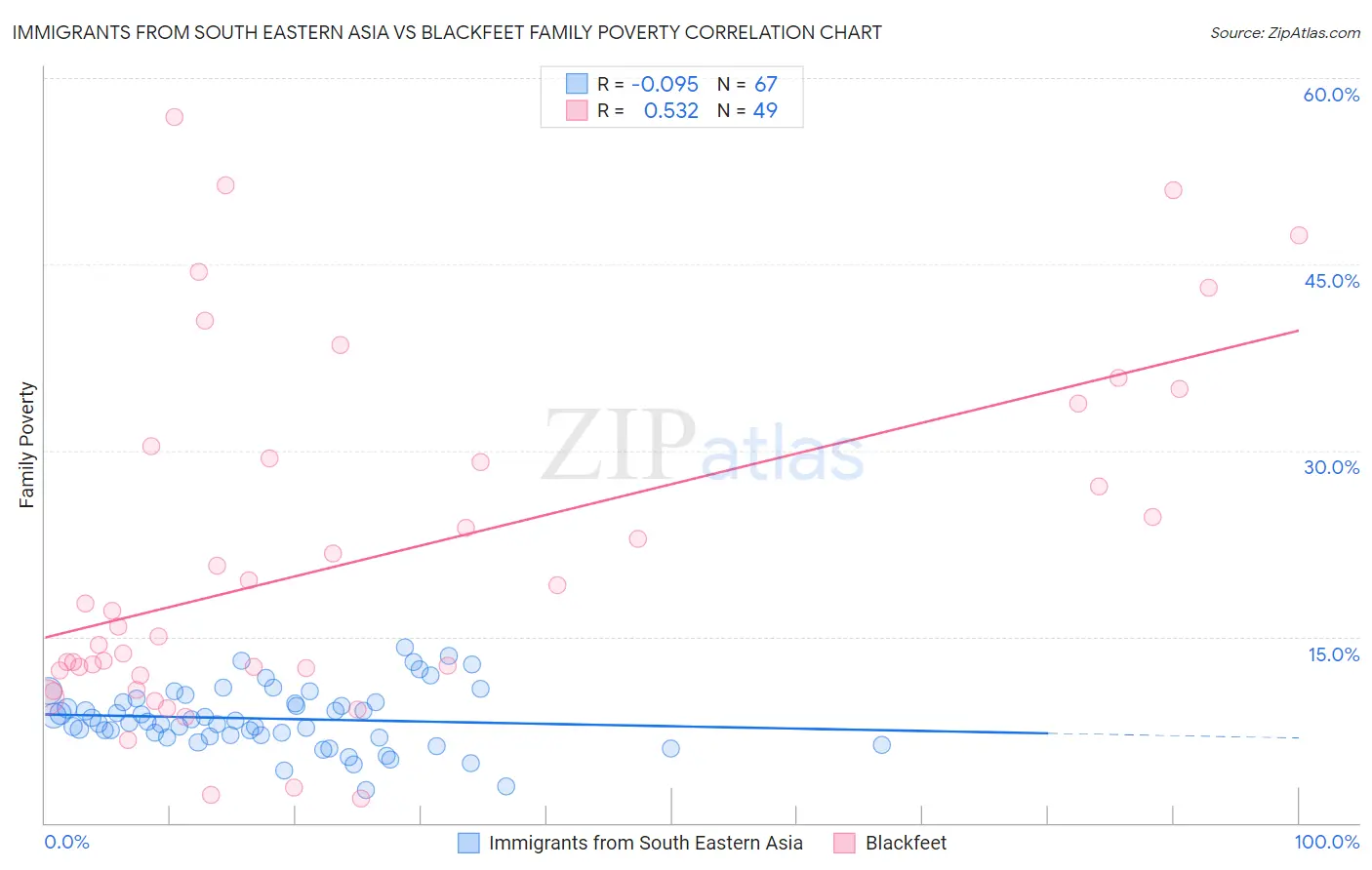 Immigrants from South Eastern Asia vs Blackfeet Family Poverty