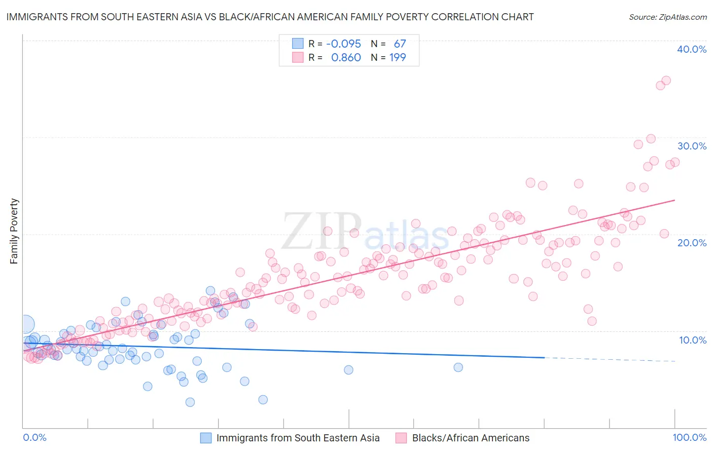 Immigrants from South Eastern Asia vs Black/African American Family Poverty
