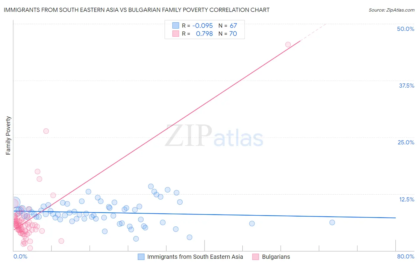 Immigrants from South Eastern Asia vs Bulgarian Family Poverty