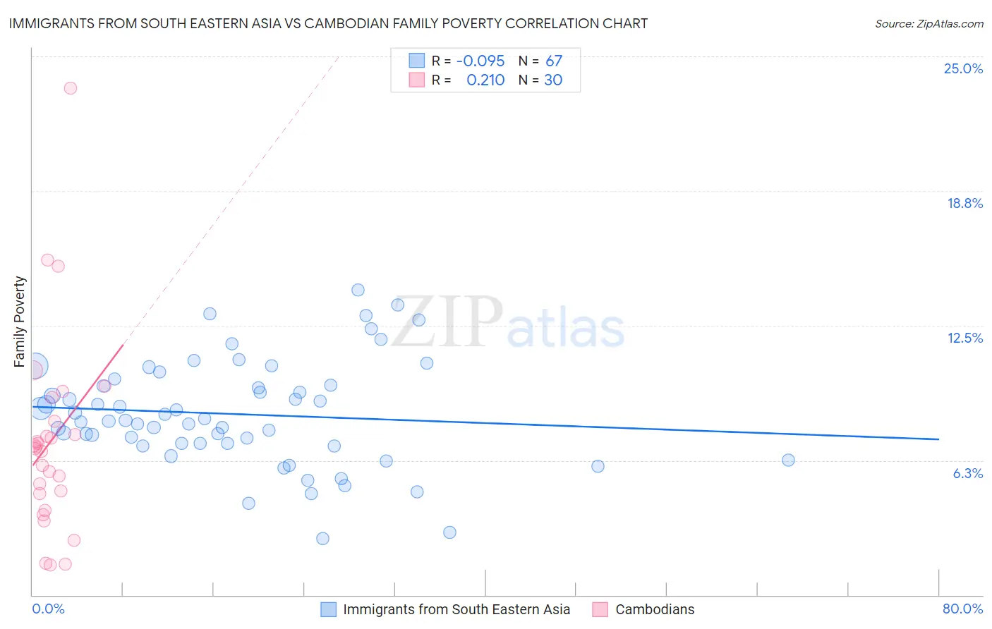 Immigrants from South Eastern Asia vs Cambodian Family Poverty