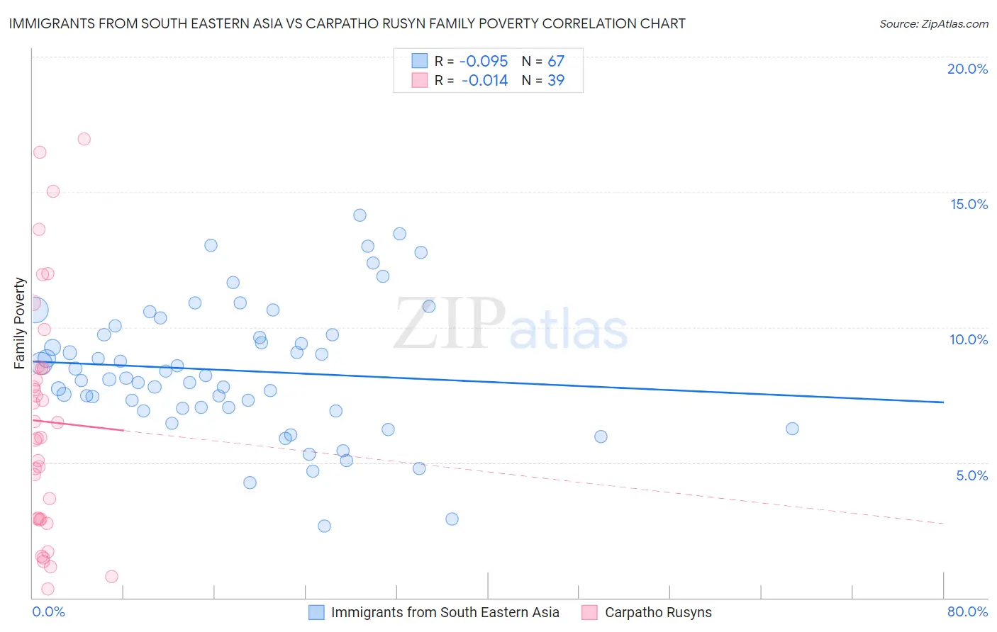 Immigrants from South Eastern Asia vs Carpatho Rusyn Family Poverty
