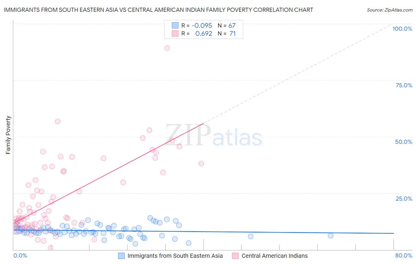 Immigrants from South Eastern Asia vs Central American Indian Family Poverty