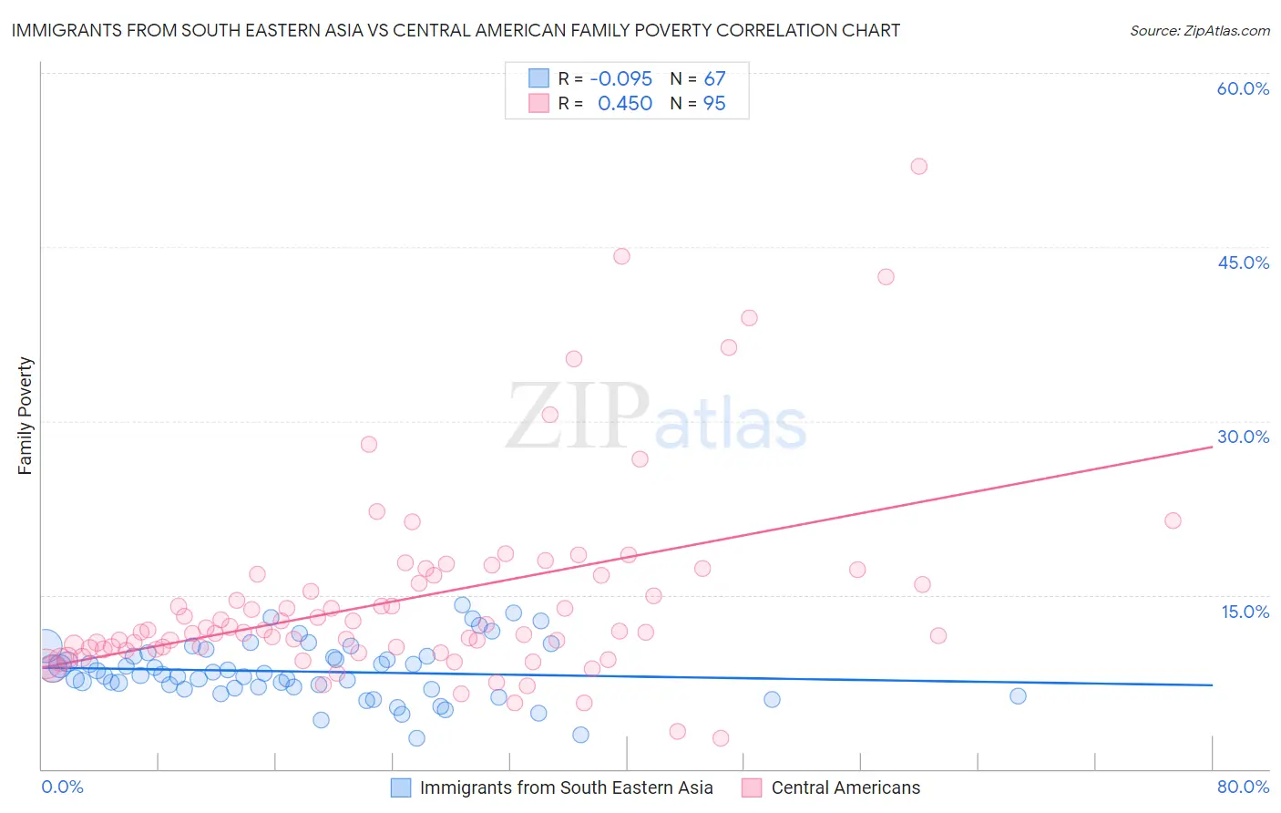 Immigrants from South Eastern Asia vs Central American Family Poverty