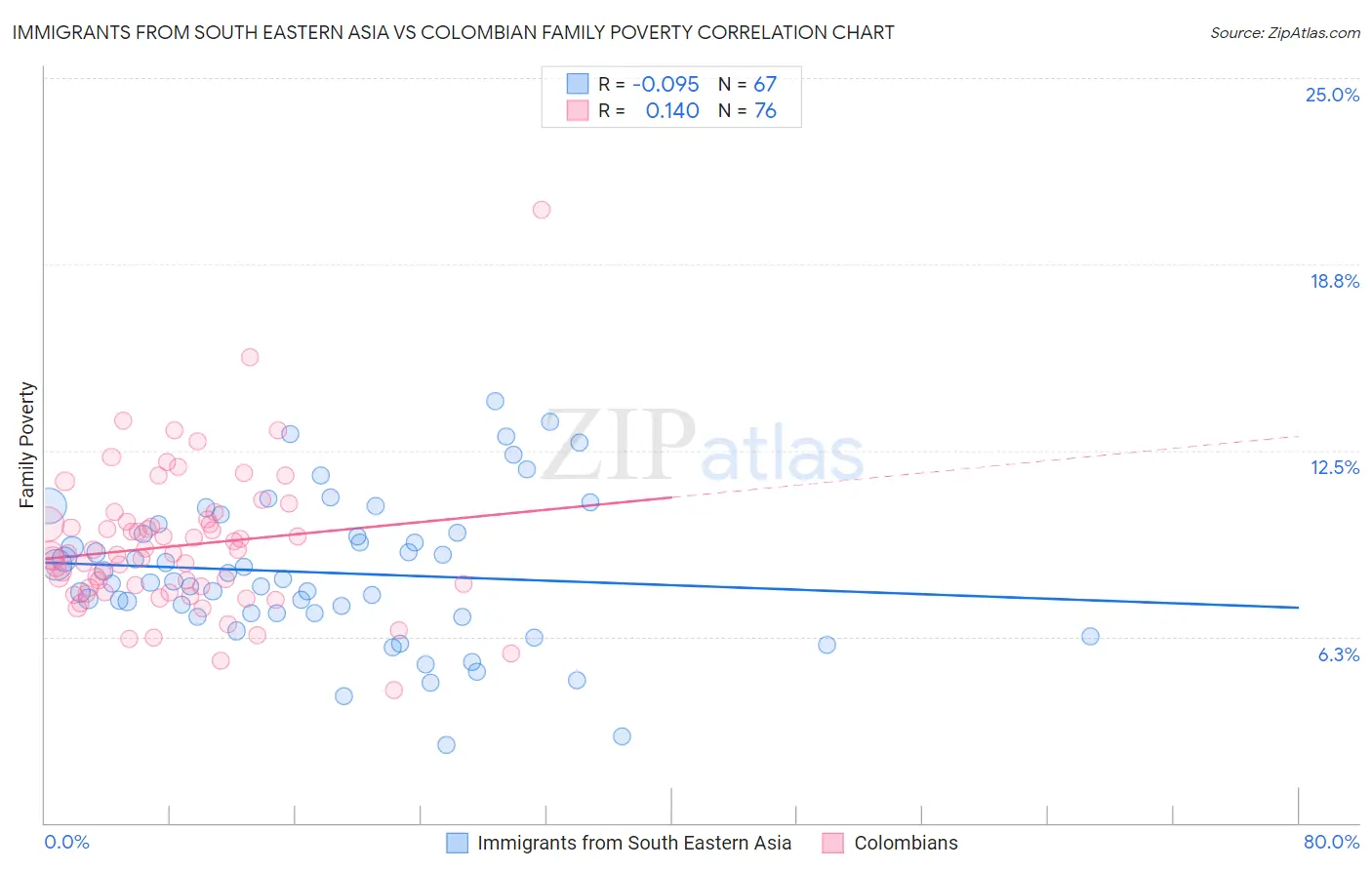 Immigrants from South Eastern Asia vs Colombian Family Poverty