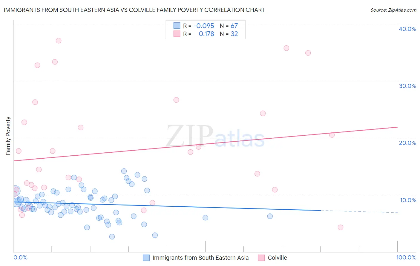 Immigrants from South Eastern Asia vs Colville Family Poverty