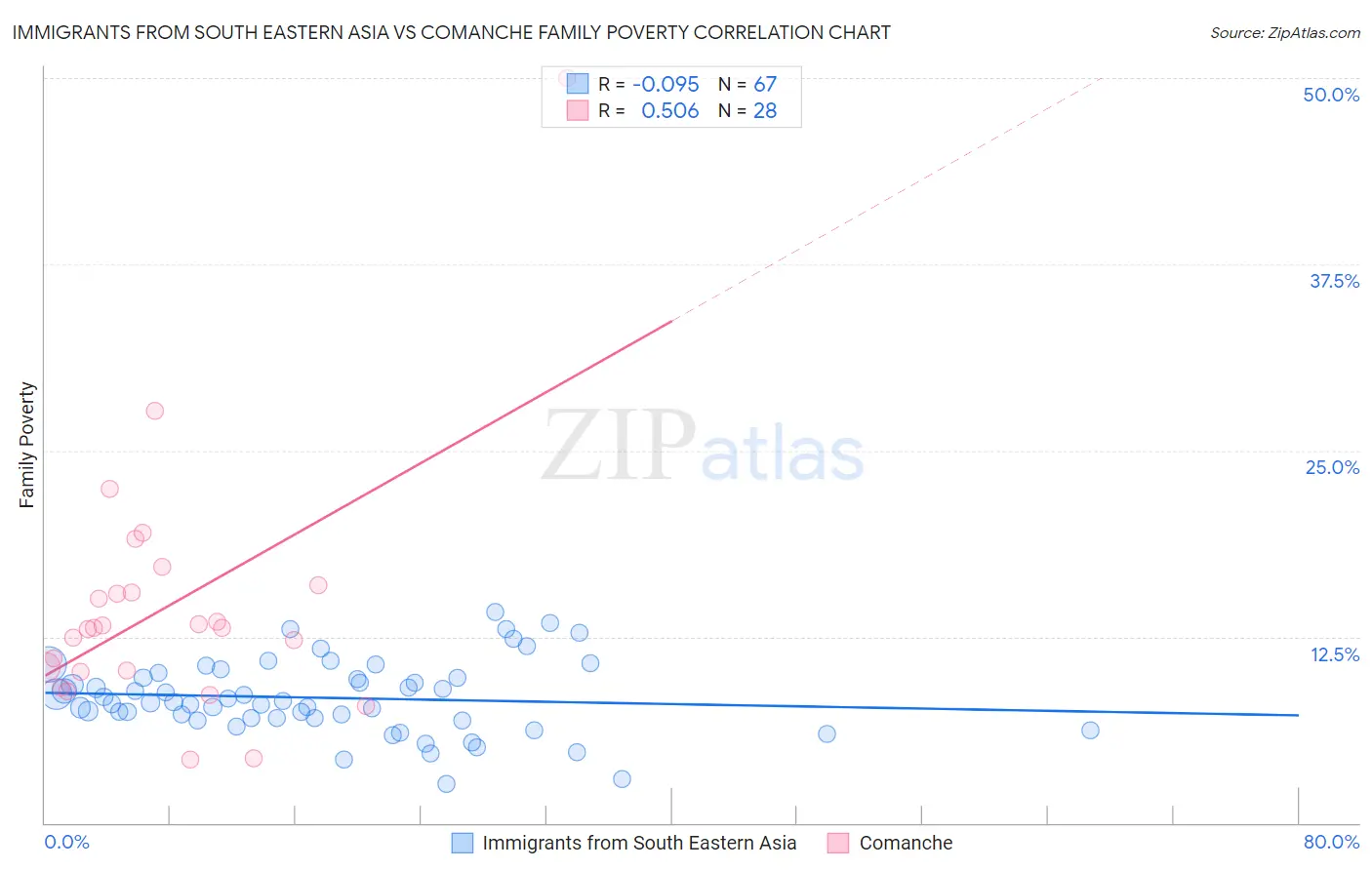 Immigrants from South Eastern Asia vs Comanche Family Poverty