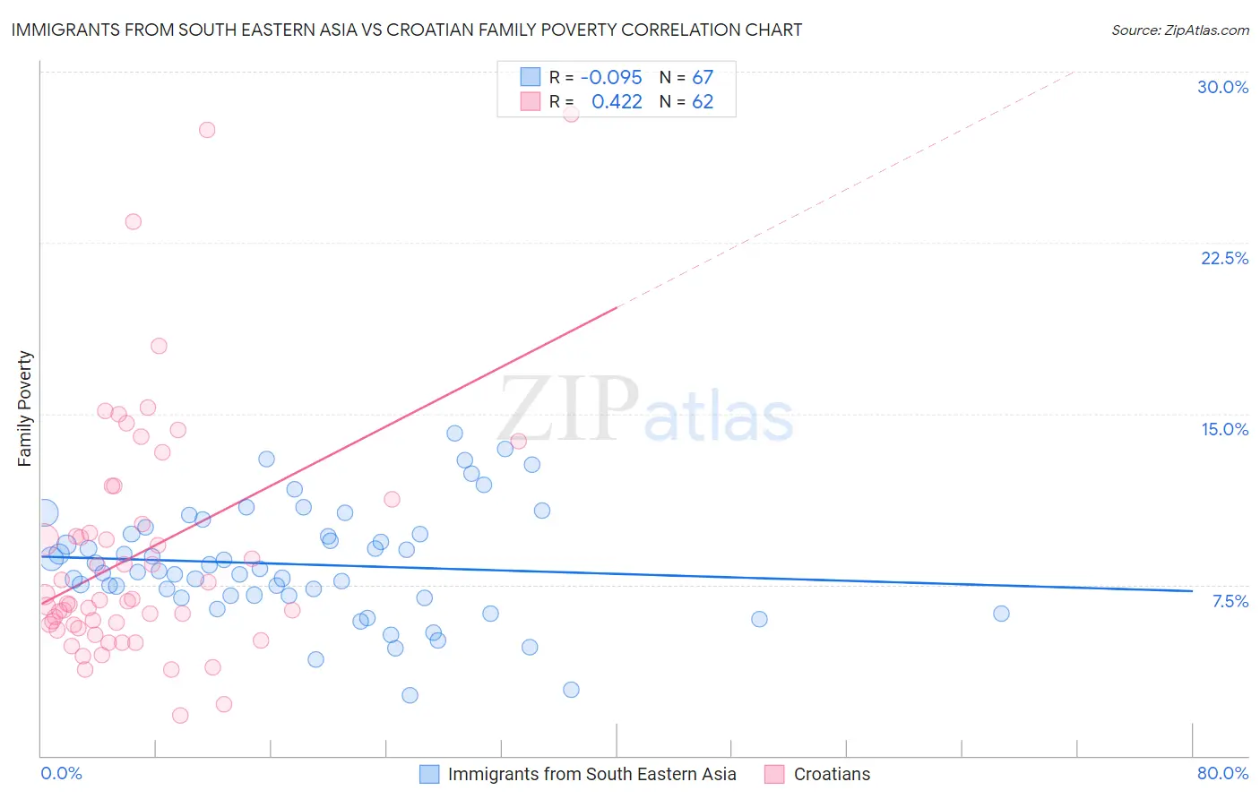 Immigrants from South Eastern Asia vs Croatian Family Poverty
