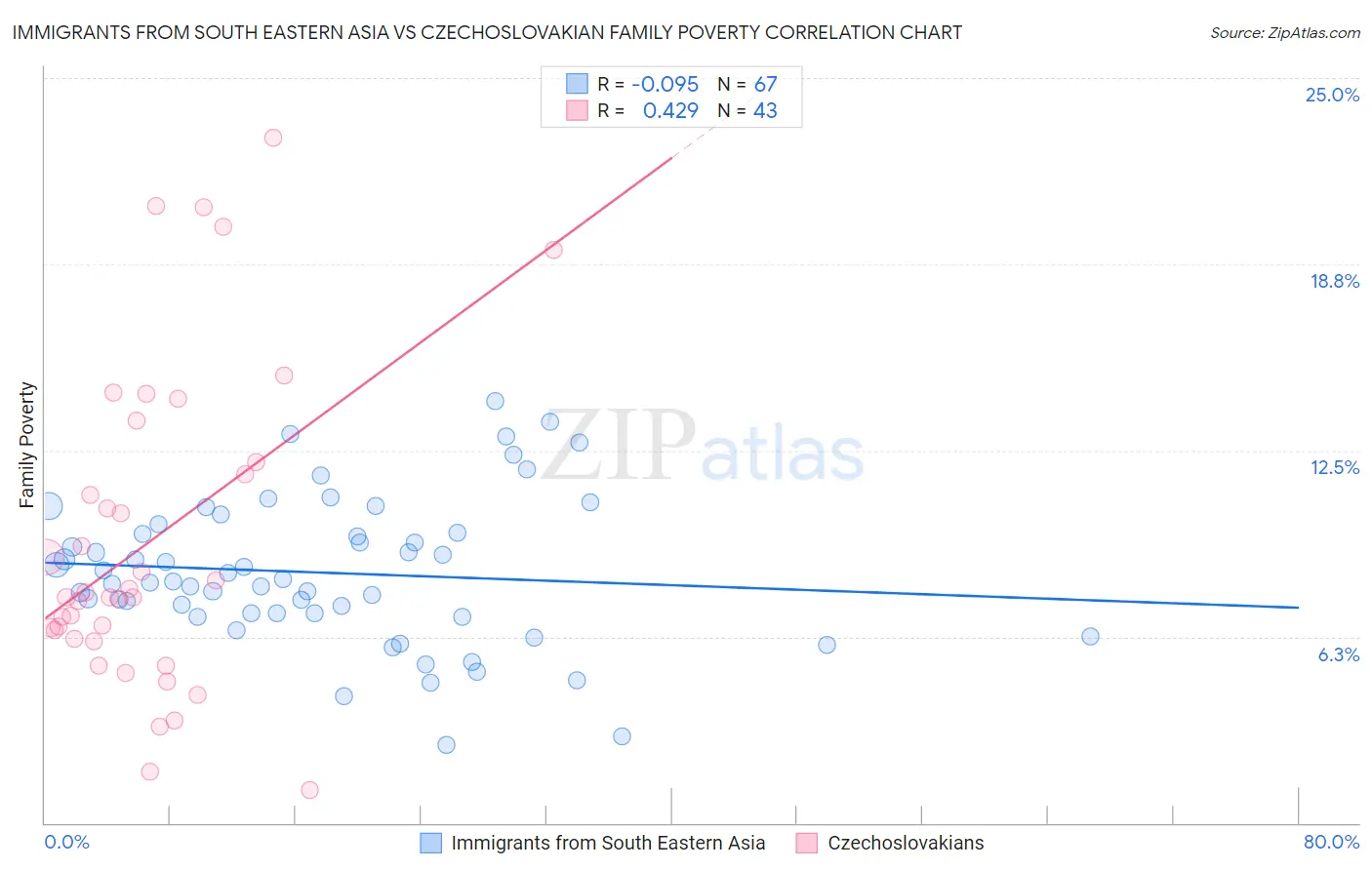 Immigrants from South Eastern Asia vs Czechoslovakian Family Poverty