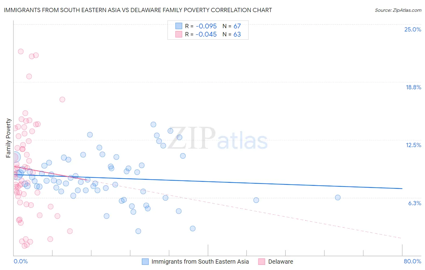 Immigrants from South Eastern Asia vs Delaware Family Poverty