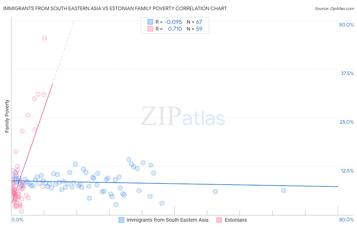 Immigrants from South Eastern Asia vs Estonian Family Poverty
