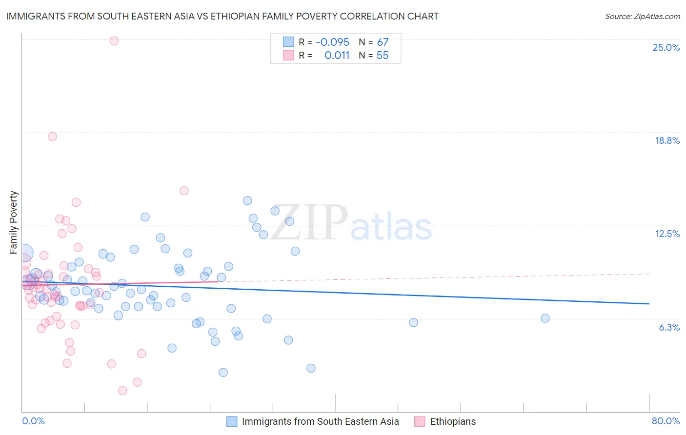 Immigrants from South Eastern Asia vs Ethiopian Family Poverty