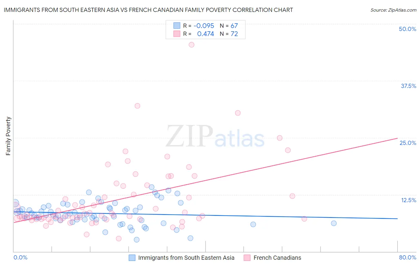 Immigrants from South Eastern Asia vs French Canadian Family Poverty
