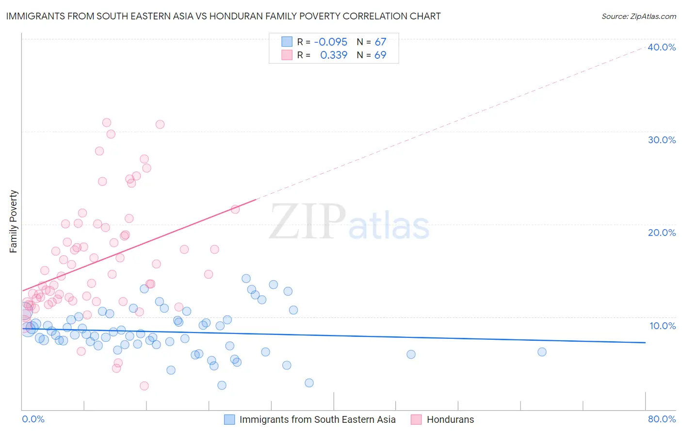 Immigrants from South Eastern Asia vs Honduran Family Poverty