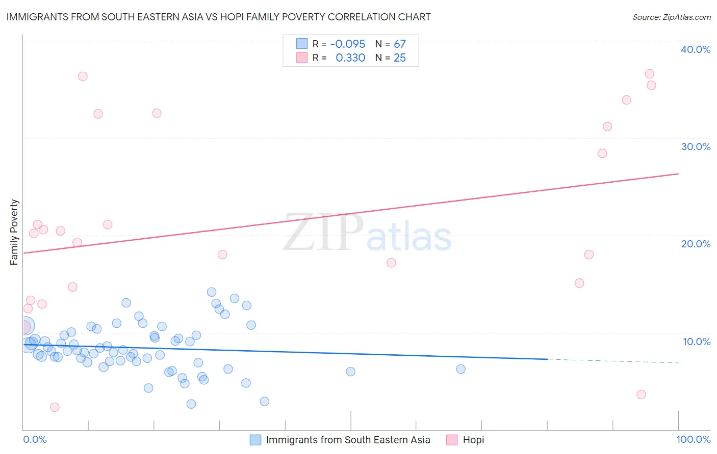 Immigrants from South Eastern Asia vs Hopi Family Poverty