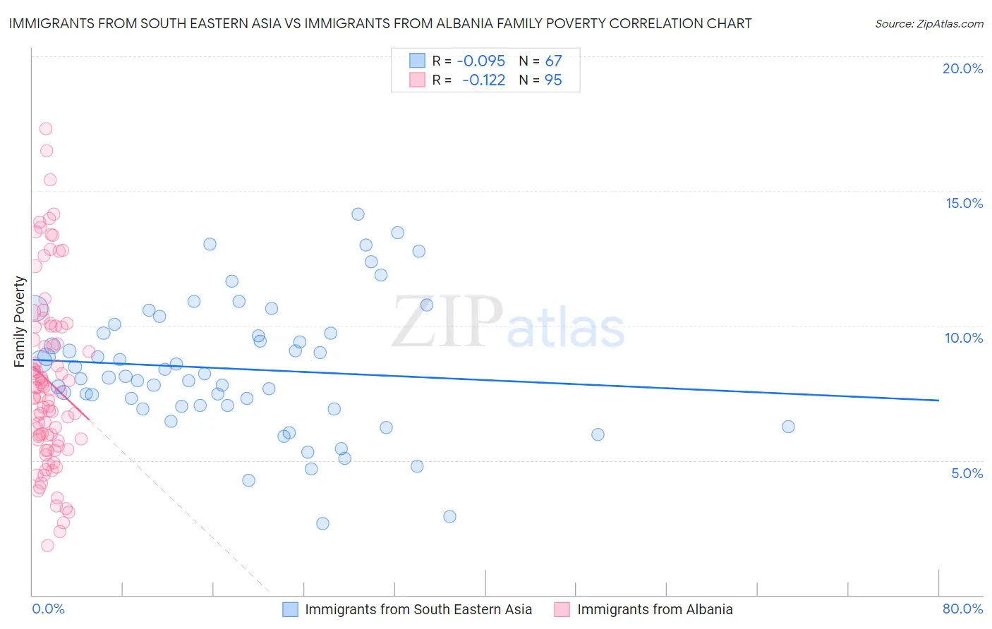 Immigrants from South Eastern Asia vs Immigrants from Albania Family Poverty