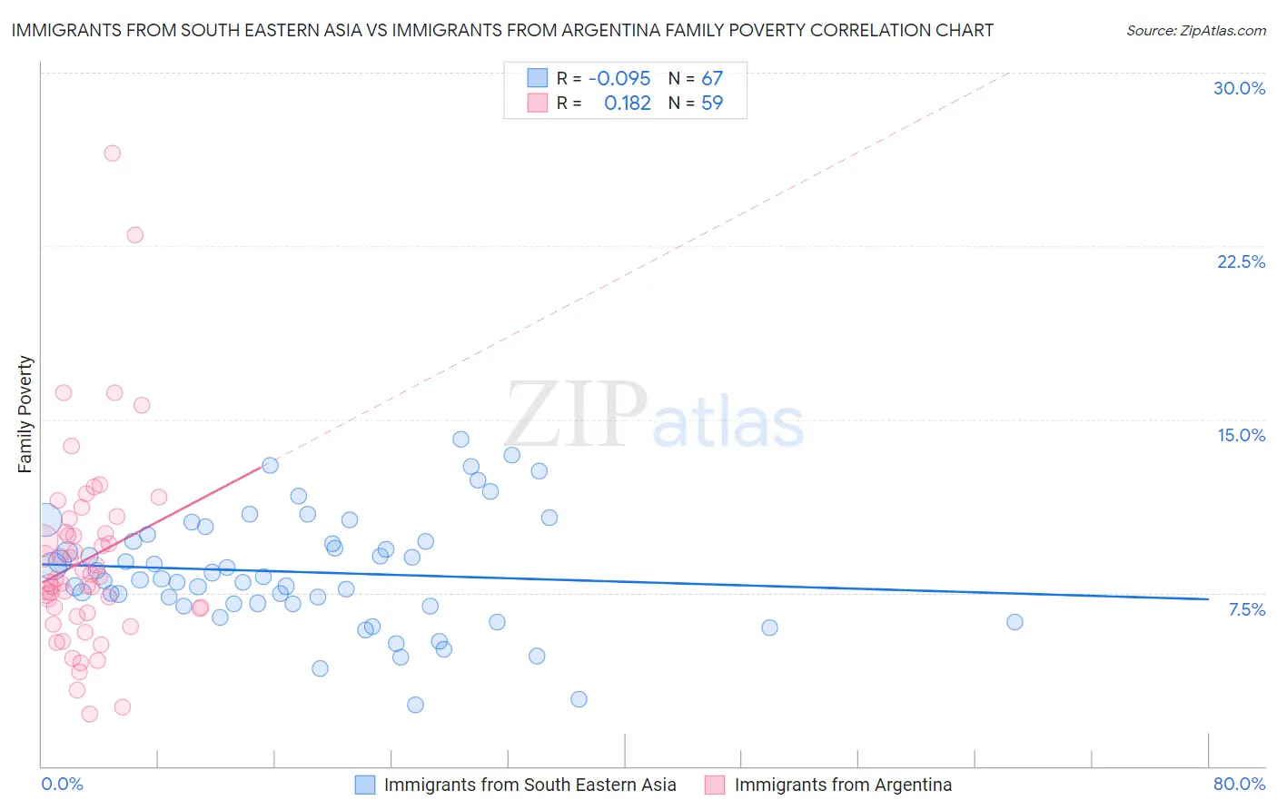 Immigrants from South Eastern Asia vs Immigrants from Argentina Family Poverty