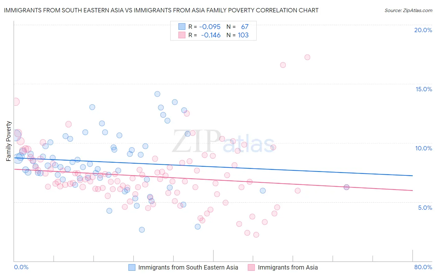 Immigrants from South Eastern Asia vs Immigrants from Asia Family Poverty