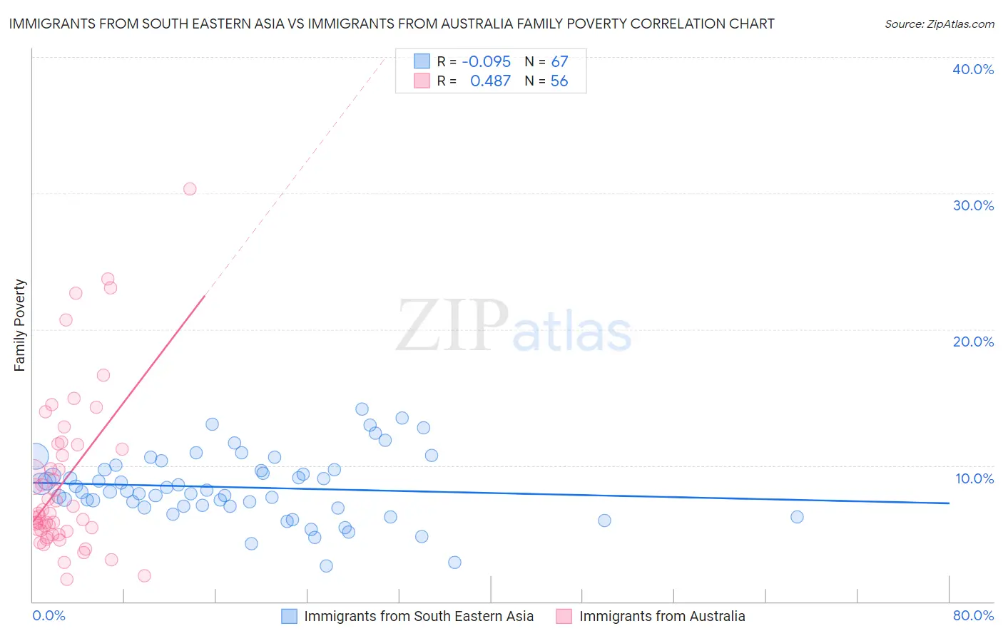 Immigrants from South Eastern Asia vs Immigrants from Australia Family Poverty