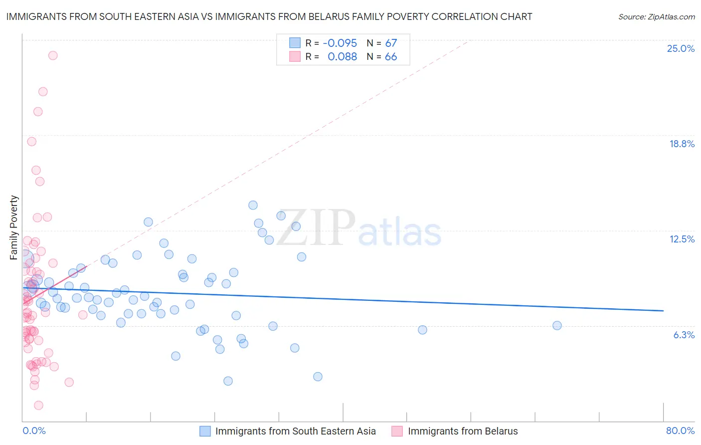 Immigrants from South Eastern Asia vs Immigrants from Belarus Family Poverty