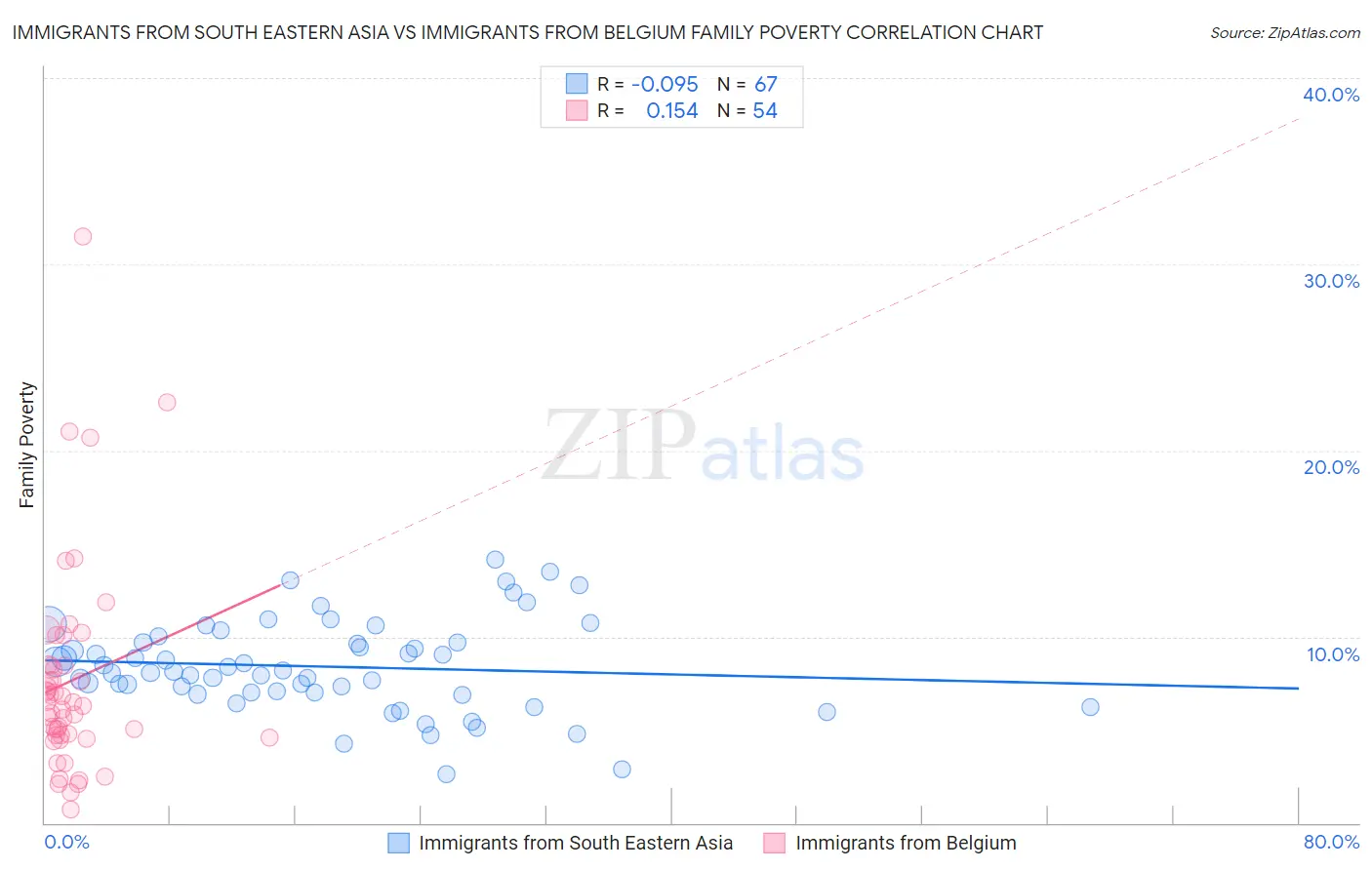 Immigrants from South Eastern Asia vs Immigrants from Belgium Family Poverty