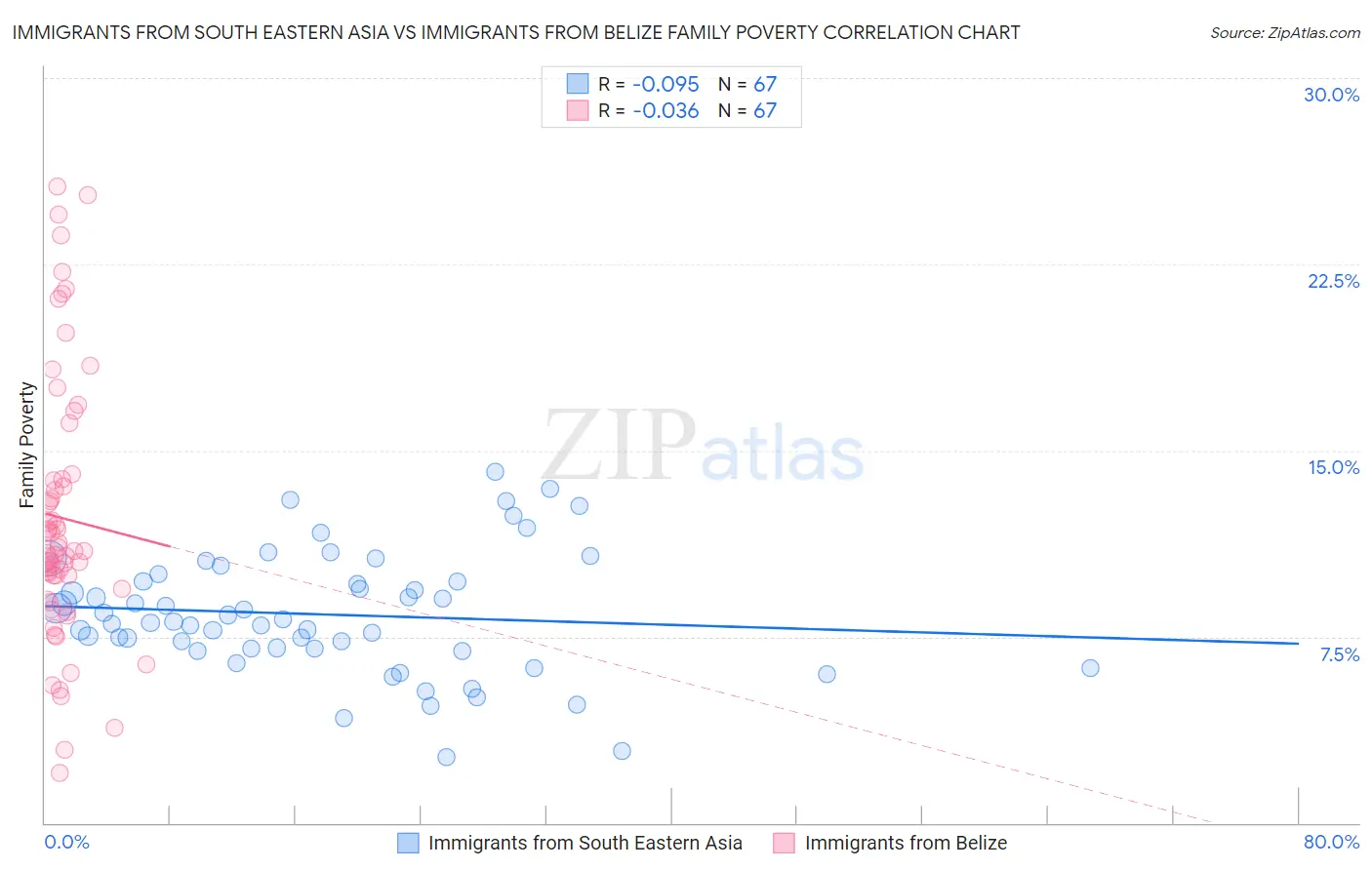 Immigrants from South Eastern Asia vs Immigrants from Belize Family Poverty