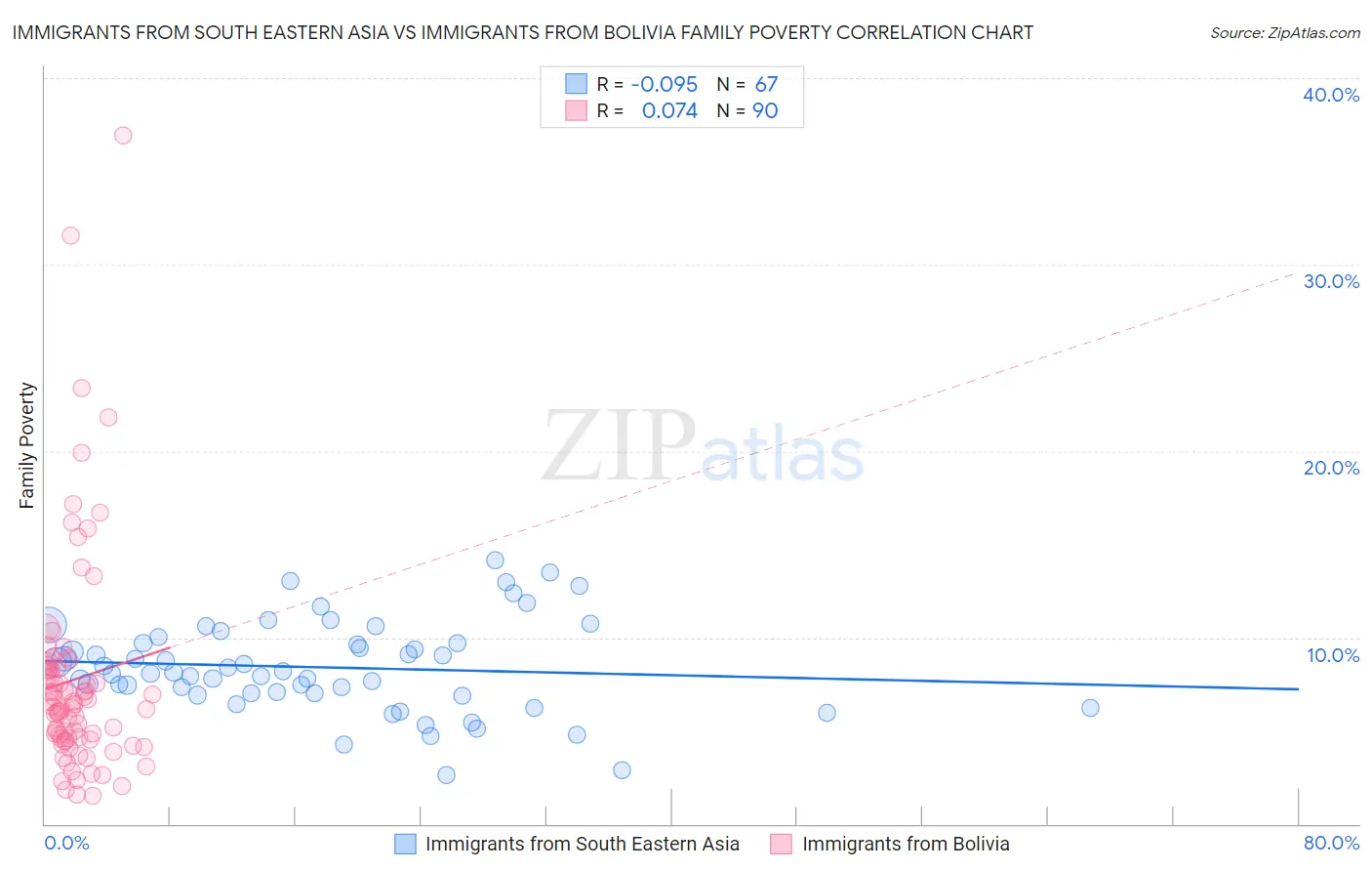 Immigrants from South Eastern Asia vs Immigrants from Bolivia Family Poverty