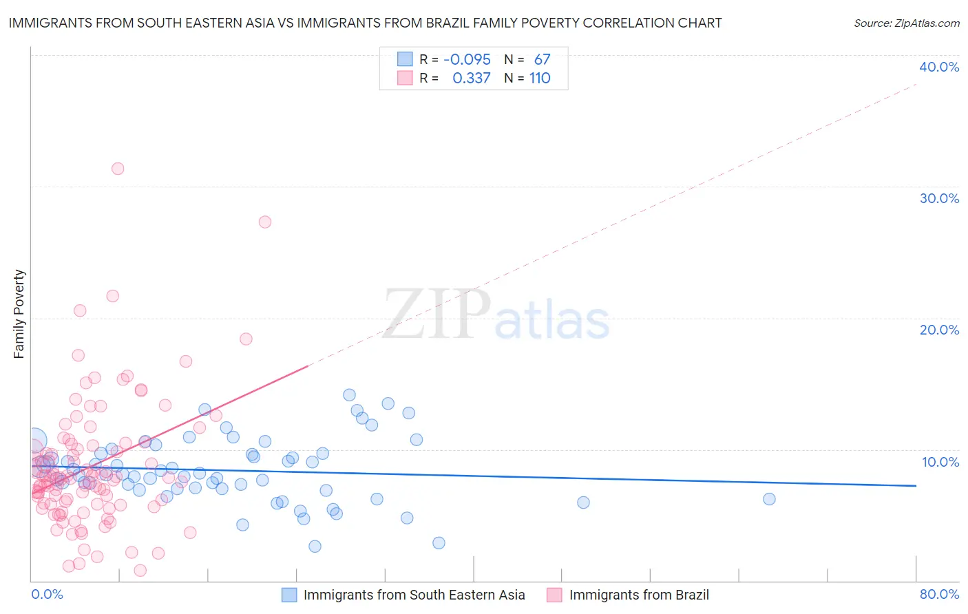 Immigrants from South Eastern Asia vs Immigrants from Brazil Family Poverty