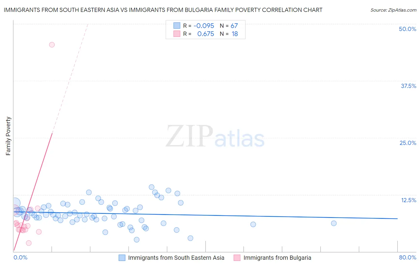 Immigrants from South Eastern Asia vs Immigrants from Bulgaria Family Poverty