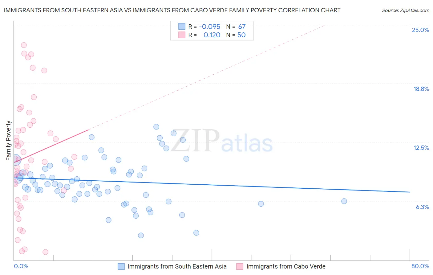 Immigrants from South Eastern Asia vs Immigrants from Cabo Verde Family Poverty