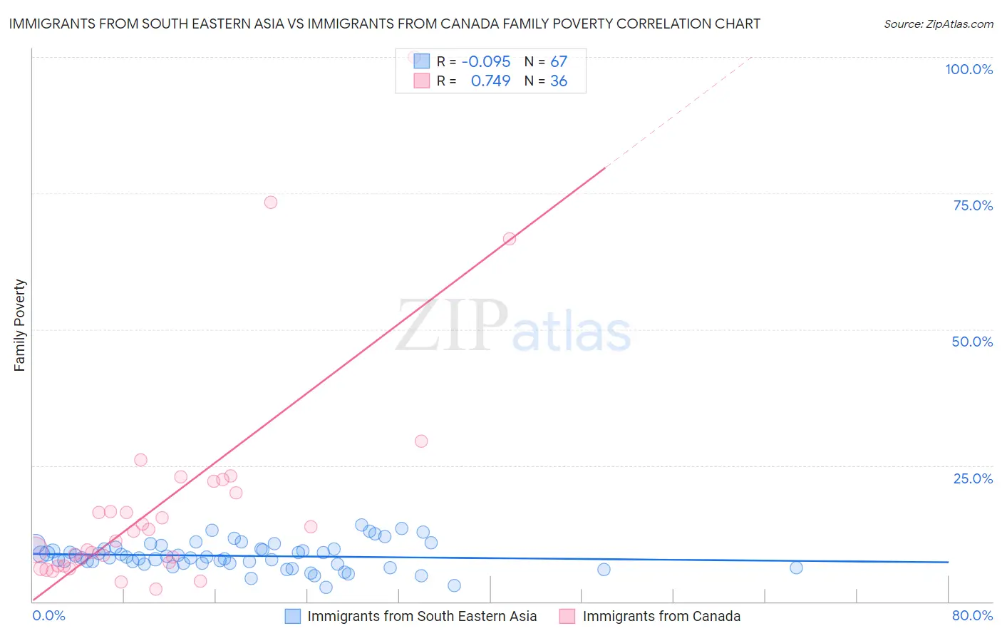 Immigrants from South Eastern Asia vs Immigrants from Canada Family Poverty