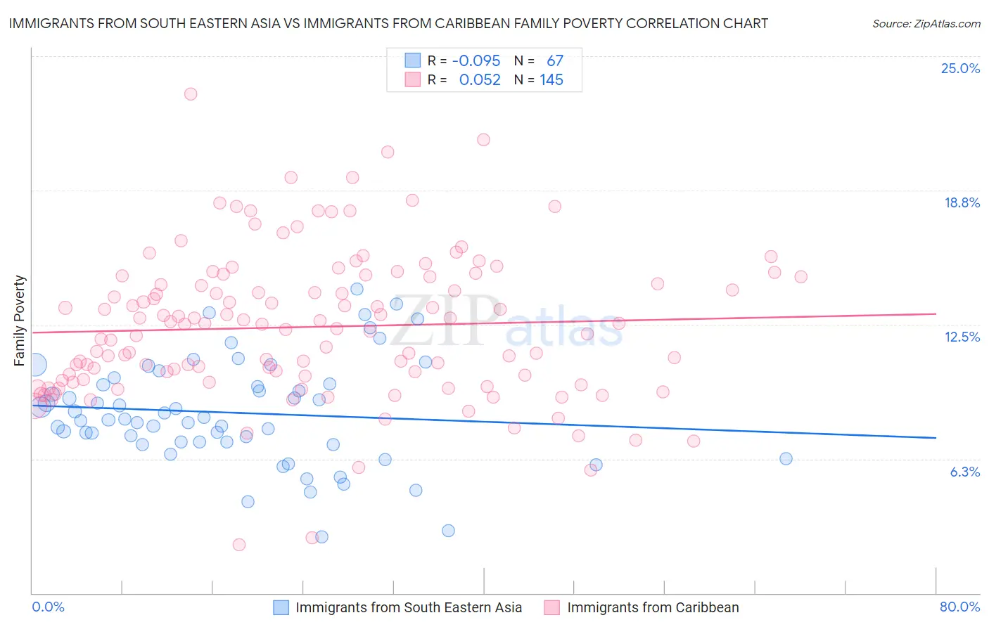 Immigrants from South Eastern Asia vs Immigrants from Caribbean Family Poverty