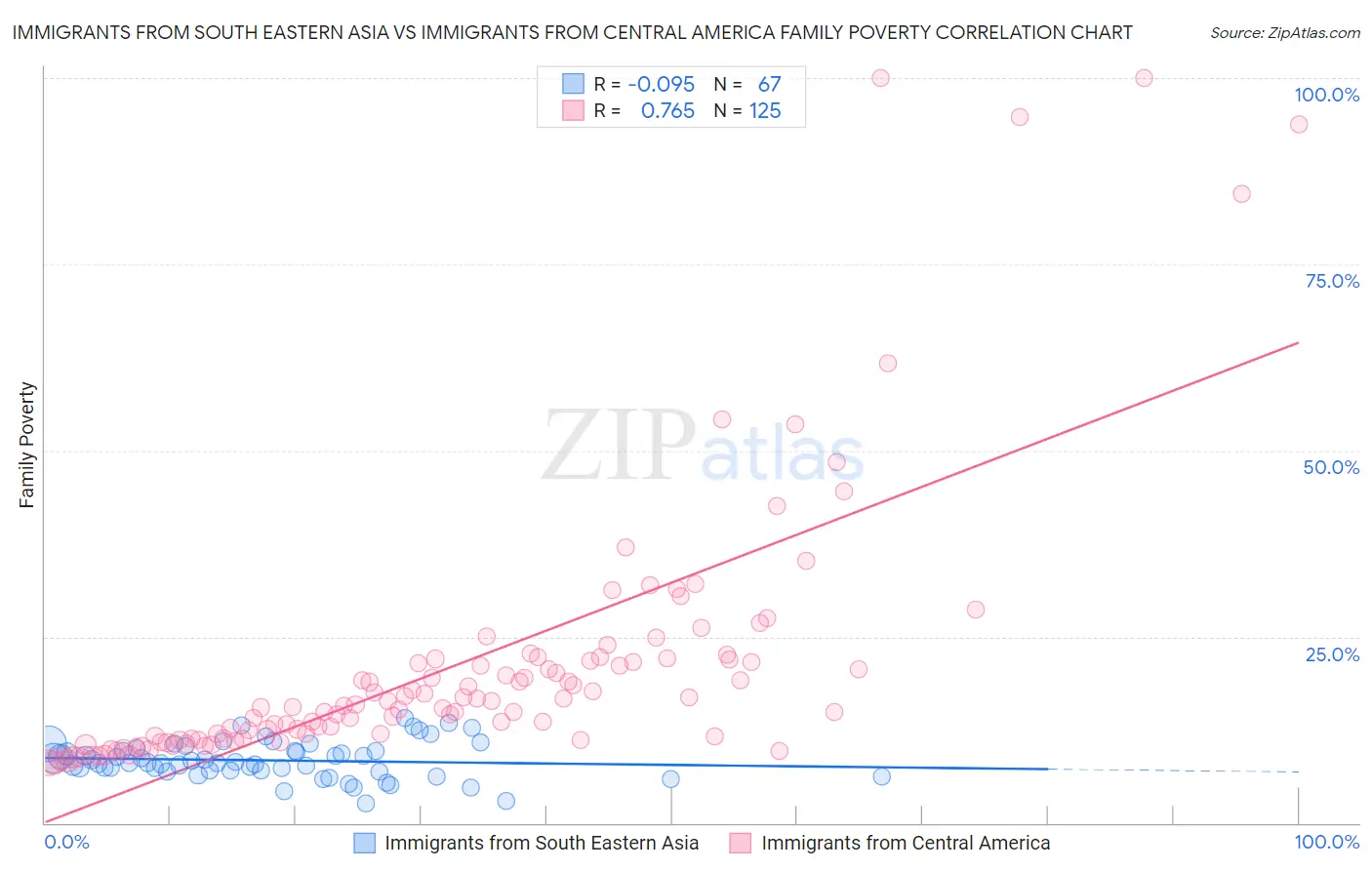 Immigrants from South Eastern Asia vs Immigrants from Central America Family Poverty