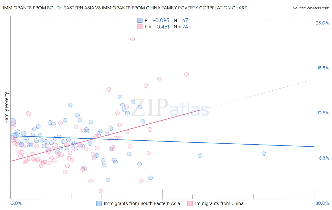 Immigrants from South Eastern Asia vs Immigrants from China Family Poverty