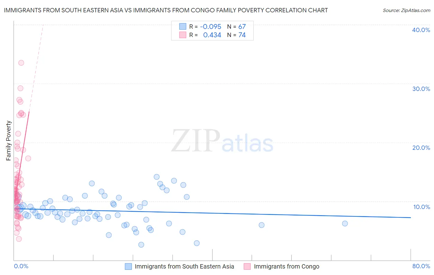 Immigrants from South Eastern Asia vs Immigrants from Congo Family Poverty