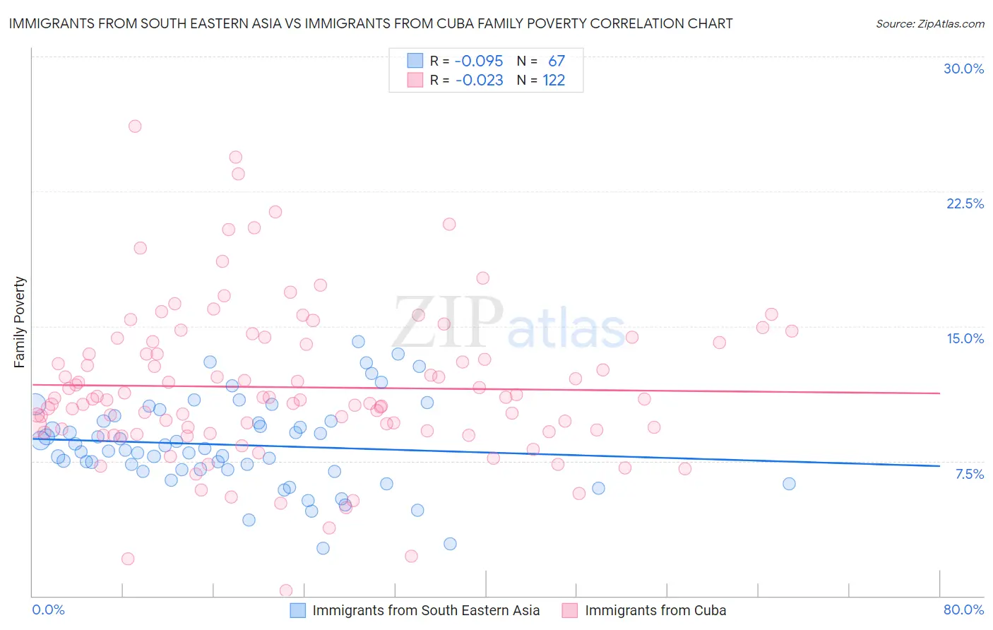 Immigrants from South Eastern Asia vs Immigrants from Cuba Family Poverty