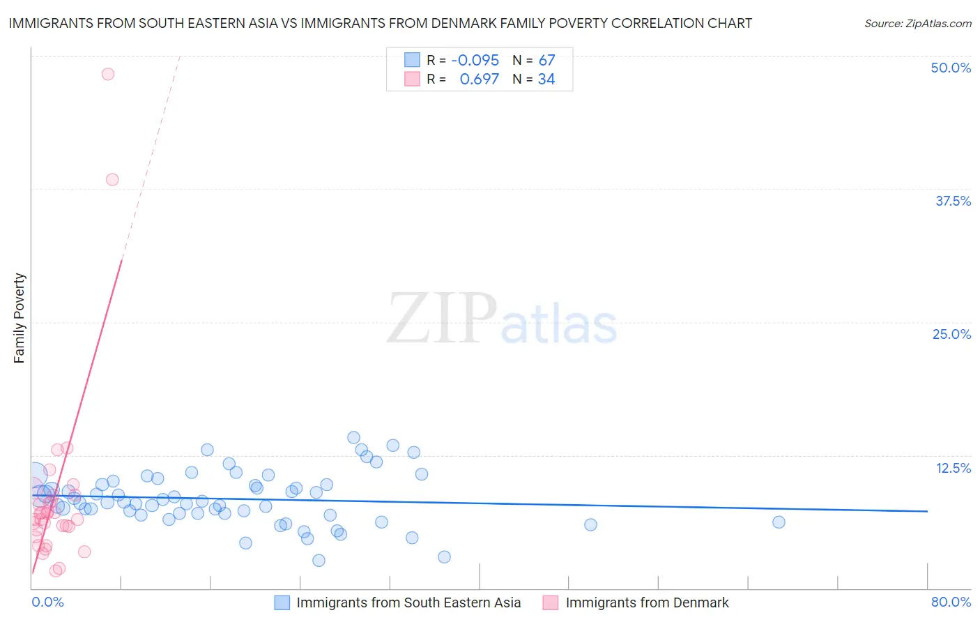 Immigrants from South Eastern Asia vs Immigrants from Denmark Family Poverty